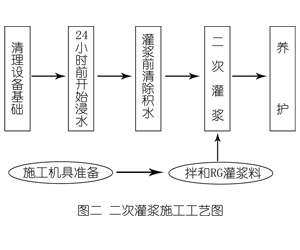 洱源灌浆料施工工艺—文字完整版